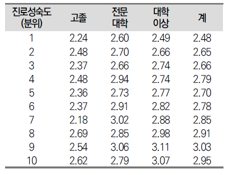 학력 및 진로성숙도에 따른 목표 일자리 달성 정도(4점 척도)