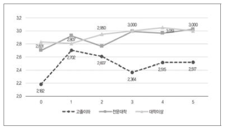 학력 및 취업 준비 프로그램 참여에 따른 목표 일자리 달성 정도(4점 척도)