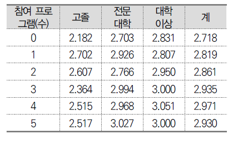 학력 및 취업 준비 프로그램 참여에 따른 목표 일자리 달성 정도(4점 척도)