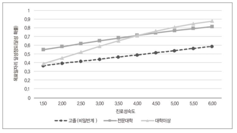 학력과 진로성숙도가 목표 일자리 달성에 미치는 영향(추정치)