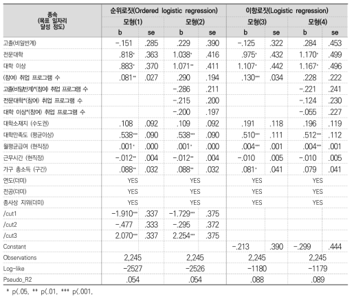 학력과 취업 프로그램 참여가 목표 일자리 달성에 미치는 영향