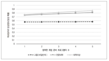 학력과 취업 프로그램 참여가 목표 일자리 달성에 미치는 영향