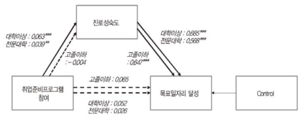 취업 프로그램 참여와 진로성숙도가 목표 일자리 달성 정도에 미치는 영향(경로모형)