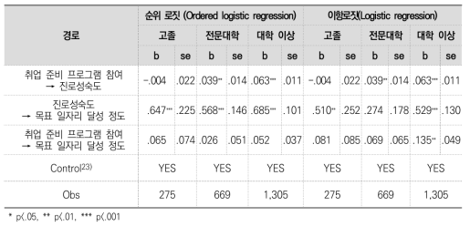 취업 프로그램 참여와 진로성숙도가 목표 일자리 달성에 미치는 영향(경로모형)