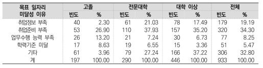 학력에 따른 목표 일자리 미달성 이유 (목표 일자리 달성하지 못했다고 응답한 경우)