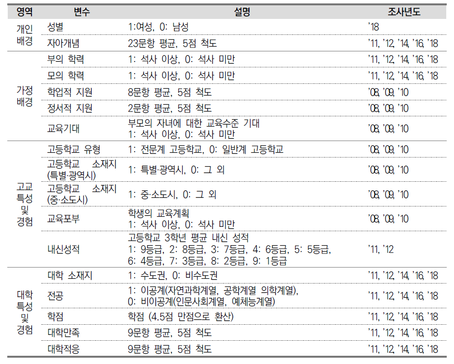 대학원 진학 영향요인 분석: 독립변수 설명