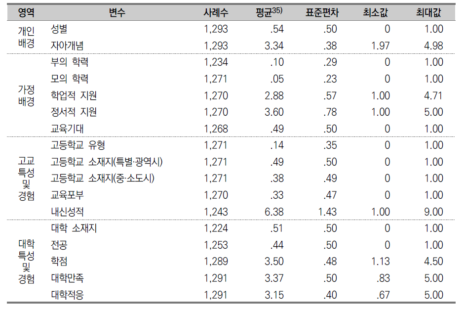 대학원 진학 영향요인 분석: 독립변수 기술통계