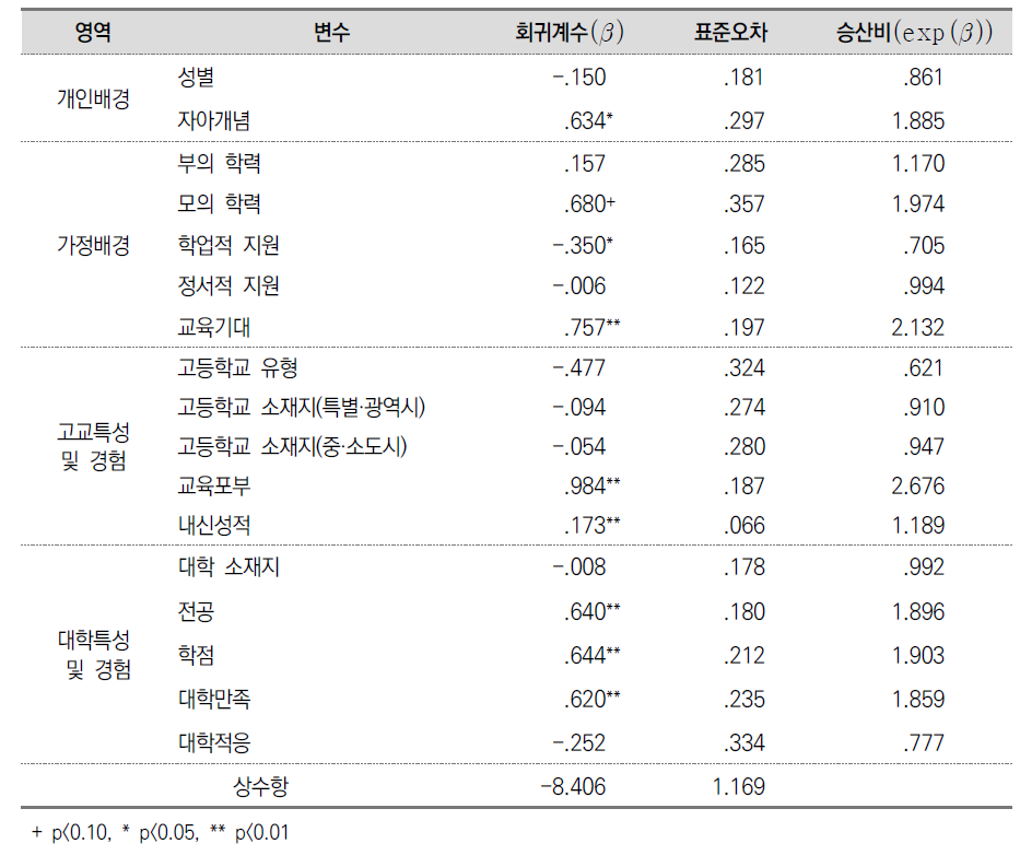 대학원 진학 영향 요인 분석 결과(N=1,098, R2 =0.170)