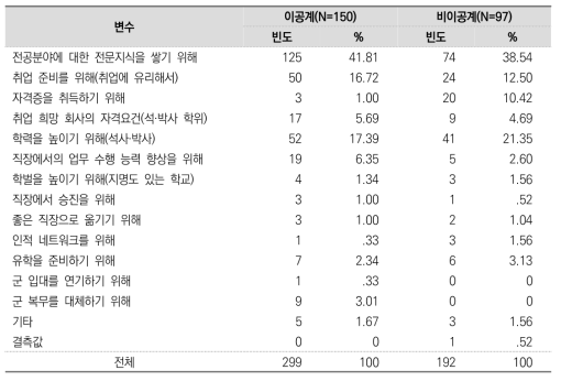 대학원 진학 동기(이공계, 비이공계/다중응답)