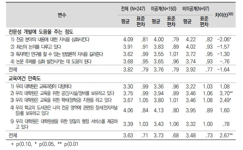 대학원 교육 경험