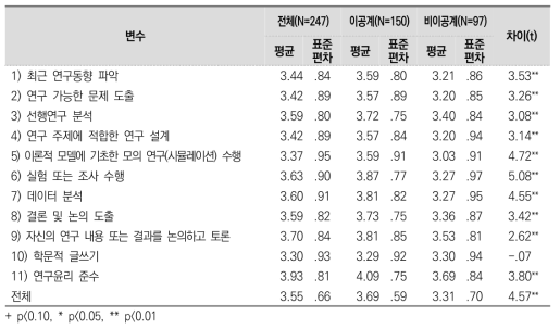 연구 효능감