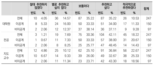 대학원 만족도