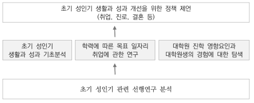 한국교육종단연구의 초기 성인기 연구