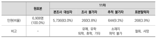 11차 조사 패널 변동 사항 및 조사 대상자 수