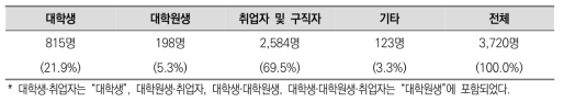 조사 대상별 11차 조사 결과