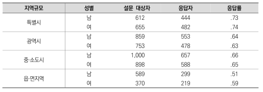 층별 응답률 표