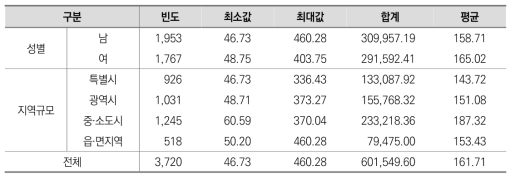 11차 조사 최종 횡단면 가중치의 성별, 지역규모별 요약 통계량