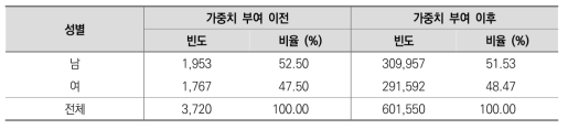 11차 조사 최종 횡단면 가중치의 성별 분포