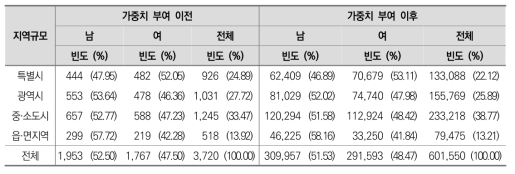 11차 조사 최종 횡단면 가중치의 지역 규모별/성별 분포