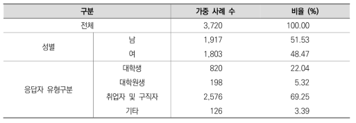 응답자의 일반적 특성