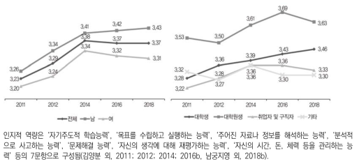 인지적 역량(5점 척도)