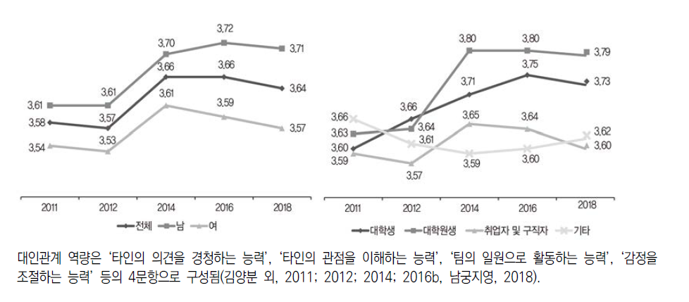 대인관계 역량(5점 척도)