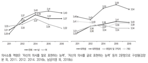 의사소통 역량(5점 척도)