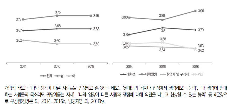 개방적 태도(5점 척도)