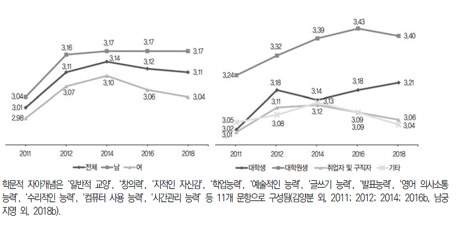 학문적 자아개념(5점 척도)