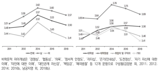 비학문적 자아개념(5점 척도)