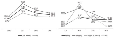 삶의 질 만족도(100점 만점)