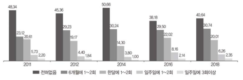 지나친 음주 빈도(%)