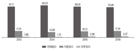 자살충동여부(%)