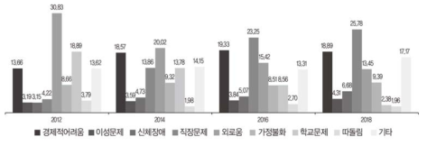 자살 생각 이유(%)