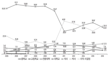 교육 계획(%)