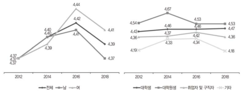 향후 생활수준 향상에 대한 기대(5점 척도)