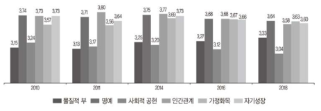 생애목표의식검사(5점 척도)