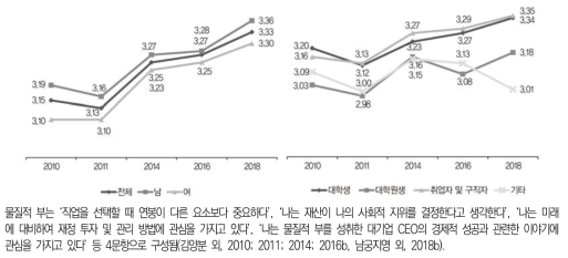 생애목표의식검사: 물질적 부(5점 척도)