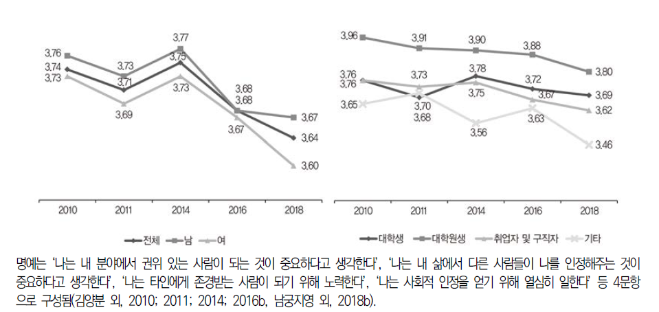 생애목표의식검사: 명예(5점 척도)