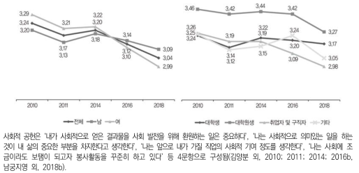 생애목표의식검사: 사회적 공헌(5점 척도)