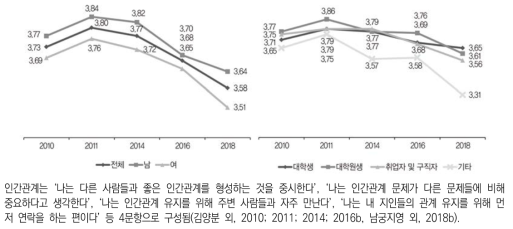 생애목표의식검사: 인간관계(5점 척도)