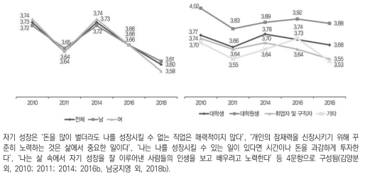 생애목표의식검사: 자기성장(5점 척도)