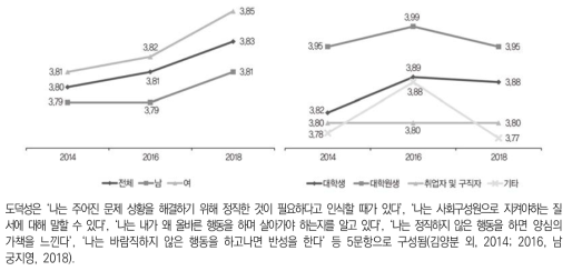 도덕성(5점 척도)