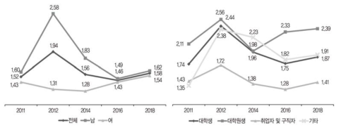 시간 활용: 독서활동(주당 평균 시간)