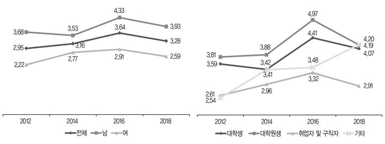 시간 활용: 자기계발(주당 평균 시간)