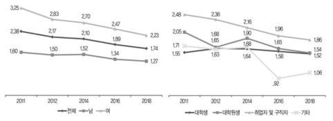 시간 활용: 외모관리(주당 평균 시간)