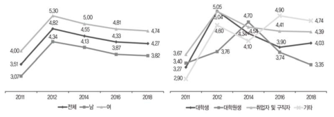 시간 활용: 가족 간 교류(주당 평균 시간)