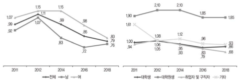 시간 활용: 종교활동(주당 평균 시간)