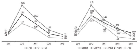 시간 활용: 단체활동(주당 평균 시간)