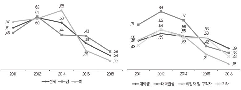 시간 활용: 자원봉사활동(주당 평균 시간)